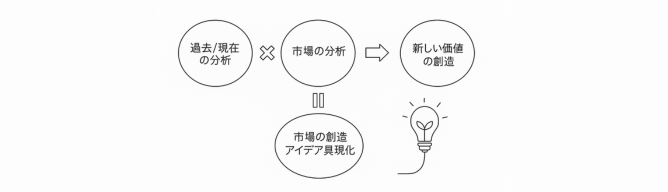 事業開発